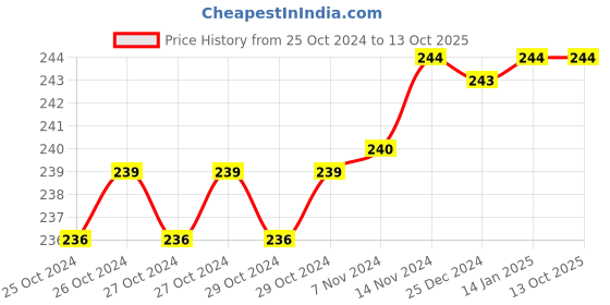 moglix.com Tynor Ankle Binder, Size: M tynor Price History Graph from 25 Oct 2024 to 13 Oct 2025