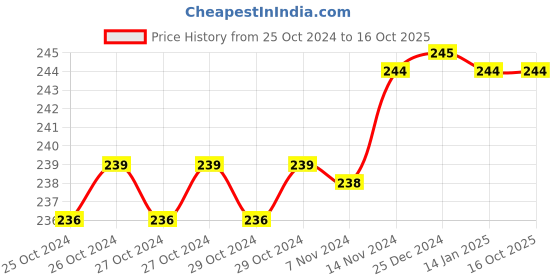moglix.com Tynor Ankle Binder, Size: S tynor Price History Graph from 25 Oct 2024 to 15 Oct 2025