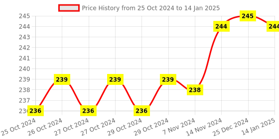 moglix.com Tynor Ankle Binder, Size: XL tynor Price History Graph from 25 Oct 2024 to 14 Jan 2025