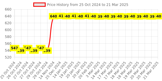 moglix.com Tynor Ankle Brace, Size: L tynor Price History Graph from 25 Oct 2024 to 21 Mar 2025
