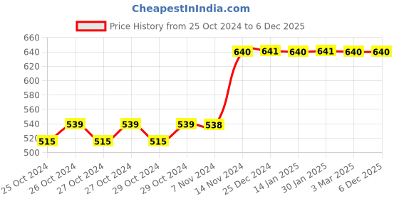 moglix.com Tynor Ankle Brace, Size: S tynor Price History Graph from 25 Oct 2024 to 5 Dec 2025