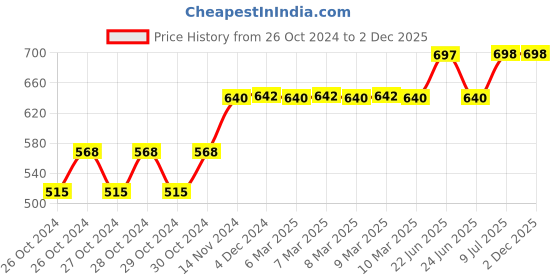 moglix.com Tynor Ankle Brace, Size: XL tynor Price History Graph from 26 Oct 2024 to 2 Dec 2025