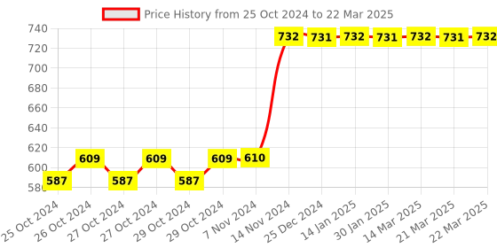 moglix.com Tynor Ankle Splint, Size: Universal tynor Price History Graph from 25 Oct 2024 to 22 Mar 2025