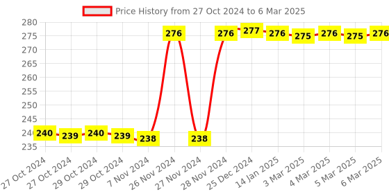 moglix.com Tynor Anklet Comfeel, D25AAG, Size: Small tynor Price History Graph from 27 Oct 2024 to 6 Mar 2025