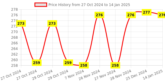 moglix.com Tynor Anklet Comfeel, D25BAG, Size: Medium tynor Price History Graph from 27 Oct 2024 to 14 Jan 2025