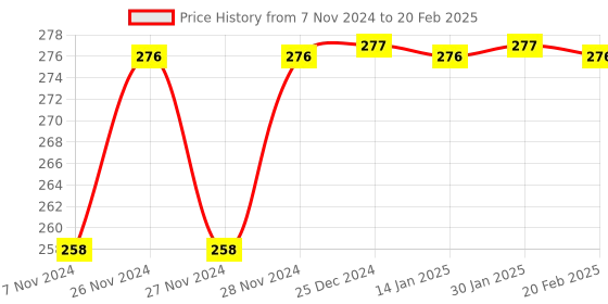 moglix.com Tynor Anklet Comfeel, D25EAG, Size: Double Extra Large Price History Graph from 7 Nov 2024 to 20 Feb 2025