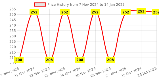 moglix.com Tynor Anklet Pair, Size: M tynor Price History Graph from 7 Nov 2024 to 14 Jan 2025