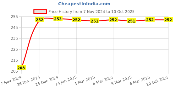 moglix.com Tynor Anklet Pair, Size: XL Price History Graph from 7 Nov 2024 to 9 Oct 2025