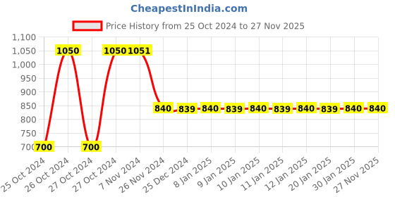 moglix.com tynor Anti Embolism Stockings D.V.T Class 1 Knee High Pair, Size: S tynor Price History Graph from 25 Oct 2024 to 27 Nov 2025