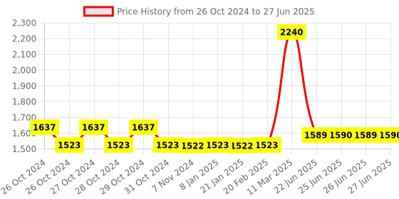 moglix.com Tynor Axillary Crutch Walking Sticks Pair, Size: L tynor Price History Graph from 26 Oct 2024 to 27 Jun 2025
