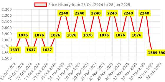 moglix.com Tynor Axillary Crutch Walking Sticks Pair, Size: M tynor Price History Graph from 25 Oct 2024 to 28 Jun 2025