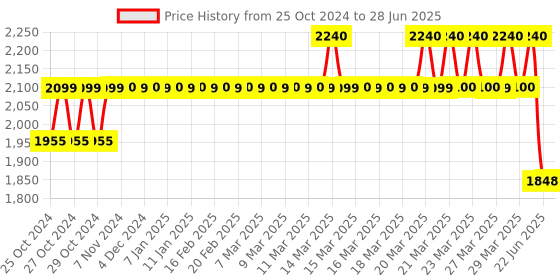 moglix.com Tynor Axillary Crutch Walking sticks Pair, Size: S tynor Price History Graph from 25 Oct 2024 to 28 Jun 2025