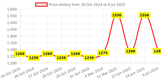 moglix.com Tynor Back Rest, Size: Universal tynor Price History Graph from 26 Oct 2024 to 6 Jul 2025