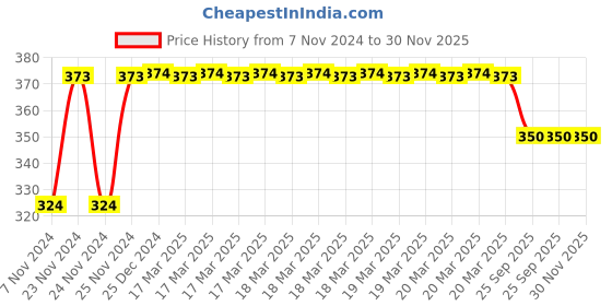 moglix.com Tynor Black &a; Green Neoprene Ankle Support, 4030000700, Size: Universal tynor Price History Graph from 7 Nov 2024 to 30 Nov 2025