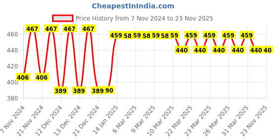 moglix.com Tynor Black &a; Green Neoprene Knee Support Wrap, 4020060700, Size: Small tynor Price History Graph from 7 Nov 2024 to 23 Nov 2025