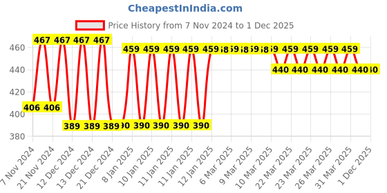moglix.com Tynor Black &a; Green Neoprene Knee Support Wrap, 4020080700, Size: Large tynor Price History Graph from 7 Nov 2024 to 30 Nov 2025