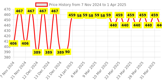 moglix.com Tynor Black &a; Green Neoprene Knee Support Wrap, 4020090700, Size: XL tynor Price History Graph from 7 Nov 2024 to 1 Apr 2025