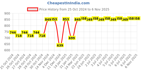 moglix.com Tynor Black &a; Orange Neoprene Double Lock Shoulder Support, 4040000600, Size: Universal tynor Price History Graph from 25 Oct 2024 to 6 Nov 2025