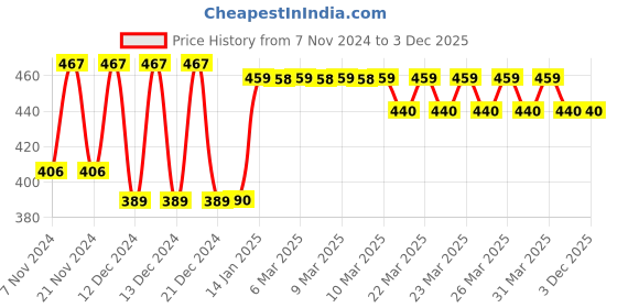 moglix.com Tynor Black &a; Orange Neoprene Knee Support Wrap, 4020060600, Size: Small tynor Price History Graph from 7 Nov 2024 to 3 Dec 2025