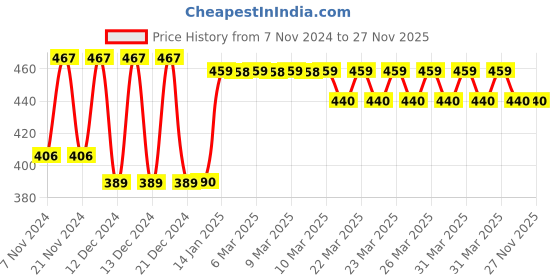 moglix.com Tynor Black &a; Orange Neoprene Knee Support Wrap, 4020090600, Size: XL tynor Price History Graph from 7 Nov 2024 to 27 Nov 2025