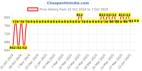moglix.com Tynor Black Quadra Stick, L36UCZ, Size: Universal tynor Price History Graph from 25 Oct 2024 to 7 Oct 2025