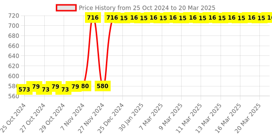 moglix.com Tynor Cast Cover Leg, Size: Universal tynor Price History Graph from 25 Oct 2024 to 20 Mar 2025