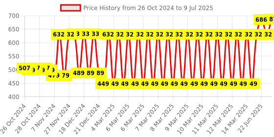 moglix.com Tynor Cast Shoe, Size: L tynor Price History Graph from 26 Oct 2024 to 9 Jul 2025