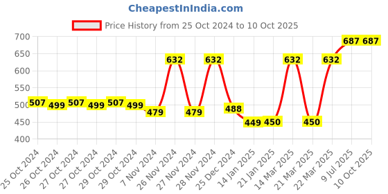 moglix.com Tynor Cast Shoe, Size: M tynor Price History Graph from 25 Oct 2024 to 9 Oct 2025