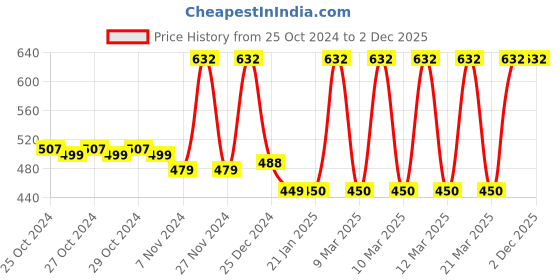 moglix.com Tynor Cast Shoe, Size: S tynor Price History Graph from 25 Oct 2024 to 2 Dec 2025