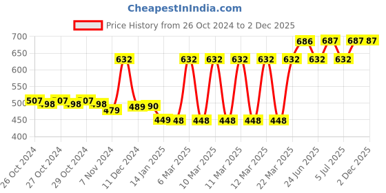 moglix.com Tynor Cast Shoe, Size: XL tynor Price History Graph from 26 Oct 2024 to 2 Dec 2025