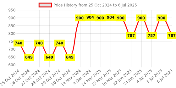 moglix.com Tynor Cervical Orthosis Ethafoam, Size: L tynor Price History Graph from 25 Oct 2024 to 6 Jul 2025