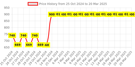 moglix.com Tynor Cervical Orthosis Ethafoam, Size: M tynor Price History Graph from 25 Oct 2024 to 20 Mar 2025