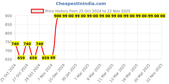 moglix.com Tynor Cervical Orthosis Ethafoam, Size: S tynor Price History Graph from 25 Oct 2024 to 22 Nov 2025