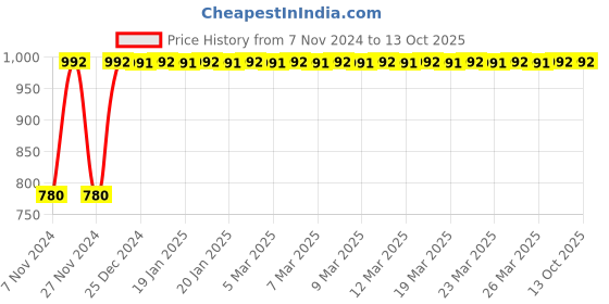 moglix.com Tynor Cervical Orthosis Plastazote, B10DAZ, Size: Extra Large Price History Graph from 7 Nov 2024 to 13 Oct 2025