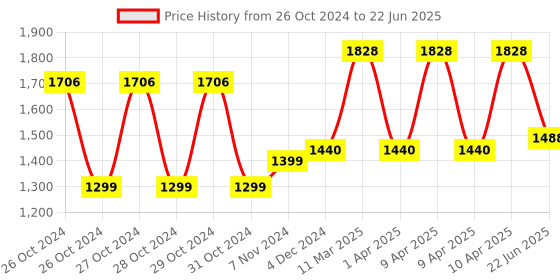moglix.com Tynor Cervical Traction Kit with Weight Bag, Size: Universal tynor Price History Graph from 26 Oct 2024 to 22 Jun 2025