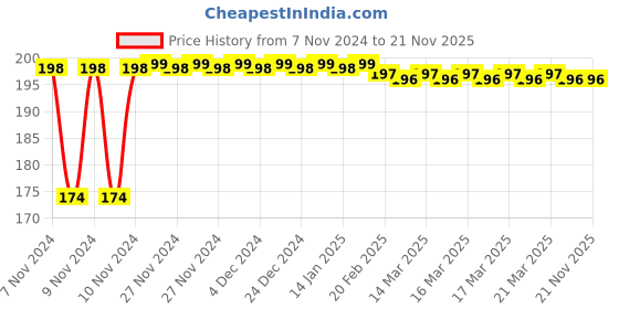 moglix.com Tynor Cervical Traction Spreader Bar, Size: Universal tynor Price History Graph from 7 Nov 2024 to 21 Nov 2025