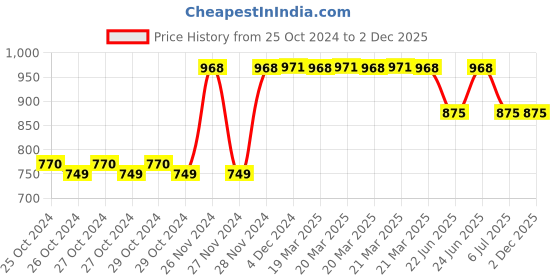 moglix.com Tynor Chest Binder, Size: M tynor Price History Graph from 25 Oct 2024 to 2 Dec 2025