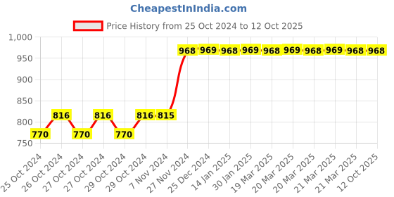 moglix.com Tynor Chest Binder, Size: S tynor Price History Graph from 25 Oct 2024 to 11 Oct 2025