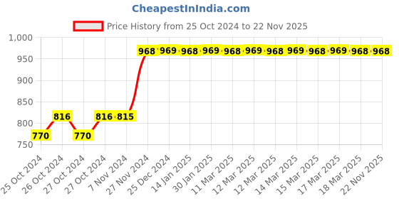 moglix.com Tynor Chest Binder, Size: XXL tynor Price History Graph from 25 Oct 2024 to 22 Nov 2025