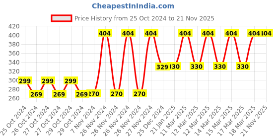 moglix.com Tynor Clavicle Brace with Buckle for Child tynor Price History Graph from 25 Oct 2024 to 20 Nov 2025