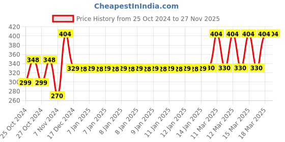 moglix.com Tynor Clavicle Brace with Buckle, Size: L tynor Price History Graph from 25 Oct 2024 to 27 Nov 2025