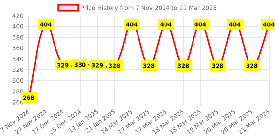 moglix.com Tynor Clavicle Brace with Buckle, Size: M tynor Price History Graph from 7 Nov 2024 to 21 Mar 2025