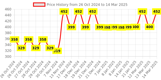 moglix.com Tynor Clavicle Brace with Velcro, Size: L tynor Price History Graph from 26 Oct 2024 to 14 Mar 2025