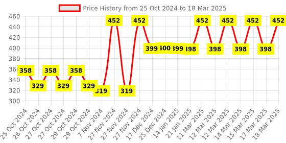 moglix.com Tynor Clavicle Brace with Velcro, Size: M tynor Price History Graph from 25 Oct 2024 to 18 Mar 2025