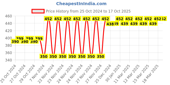 moglix.com Tynor Clavicle Brace with Velcro, Size: XL tynor Price History Graph from 25 Oct 2024 to 15 Oct 2025