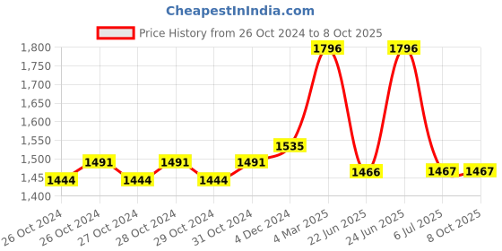 moglix.com Tynor Coccyx Cushion Seat, Size: Universal tynor Price History Graph from 26 Oct 2024 to 8 Oct 2025