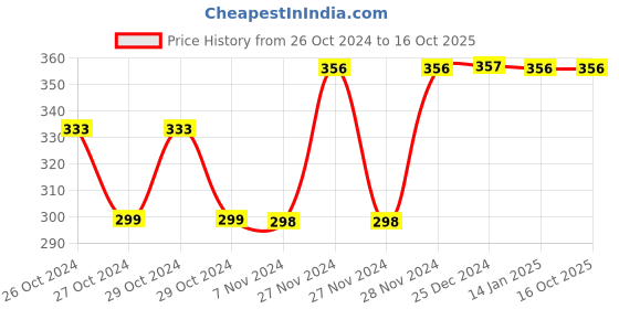 moglix.com Tynor Collar Soft Firm Density for Child Stiff Neck tynor Price History Graph from 26 Oct 2024 to 16 Oct 2025
