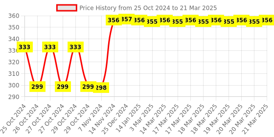moglix.com Tynor Collar Soft Firm Density for Stiff Neck, Size: L tynor Price History Graph from 25 Oct 2024 to 21 Mar 2025