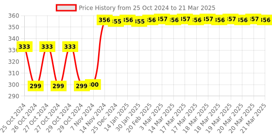 moglix.com Tynor Collar Soft Firm Density for Stiff Neck, Size: M tynor Price History Graph from 25 Oct 2024 to 21 Mar 2025