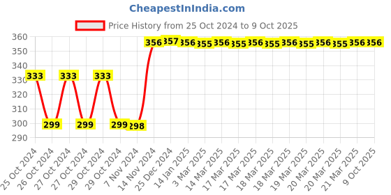 moglix.com Tynor Collar Soft Firm Density for Stiff Neck, Size: S tynor Price History Graph from 25 Oct 2024 to 8 Oct 2025